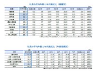 社長の平均年齢と年代構成比（業種別・年商規模別）（提供画像）