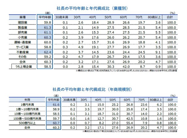 社長の平均年齢と年代構成比（業種別・年商規模別）（提供画像）