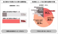 ２０２３年　自己都合退職の実態調査『Ｊｏｂ総研』