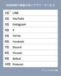 利用時間や頻度が多いアプリ・サービスTOP10（提供画像）