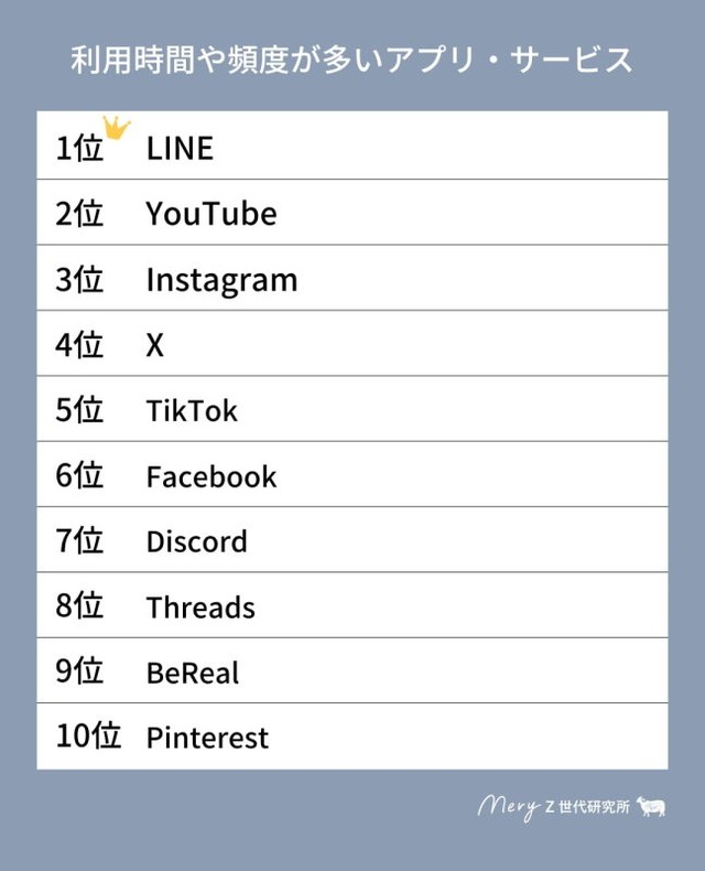 利用時間や頻度が多いアプリ・サービスTOP10（提供画像）