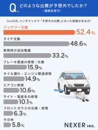 予想外の出費の内容