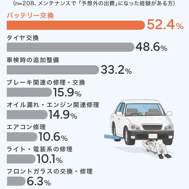 予想外の出費の内容
