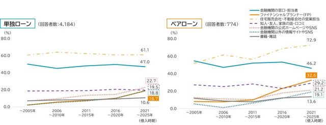 住宅ローンを検討する際に参考にした情報源（提供画像）