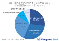 「隣人トラブル解決サービス」の利用意向について（提供画像）