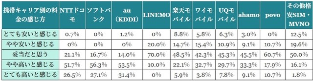 携帯キャリア別の月額料金の感じ方（提供画像）