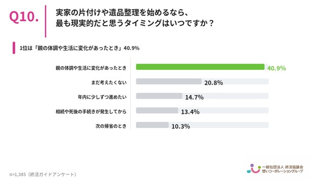 実家の片付けや遺品整理を始めるなら、最も現実的だと思うタイミングはいつですか？（提供画像）