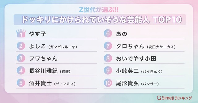 Z世代が選ぶ!!「ドッキリにかけられていそうな芸能人TOP10」（提供画像）