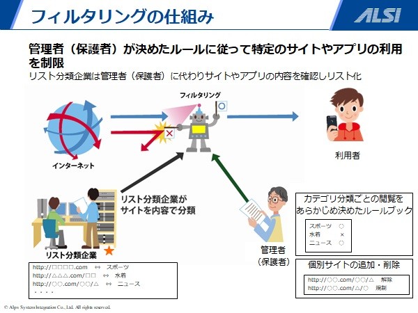 フィルタリングの仕組み