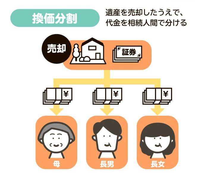 相続の現物分割を図解。遺産を売却してお金に換えたあと分配する