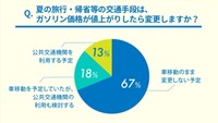 ガソリン価格が値上がりしたら、交通手段は変更しますか？（提供画像）
