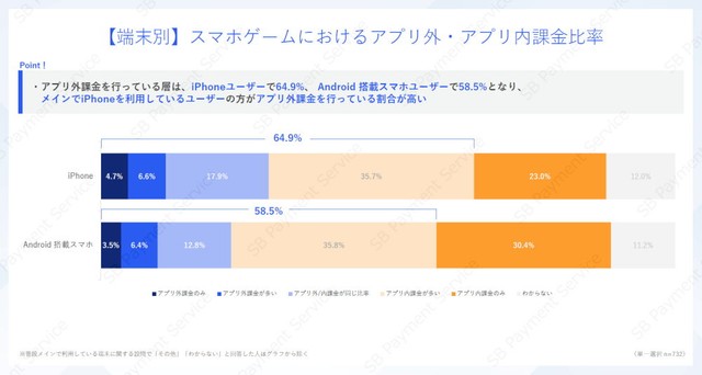 【端末別】アプリ外での課金とアプリ内での課金額の比率（提供画像）