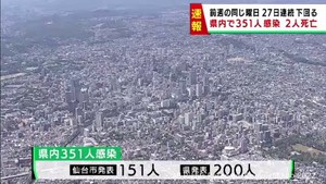 【詳報】宮城県で351人感染　うち仙台市151人　患者2人死亡