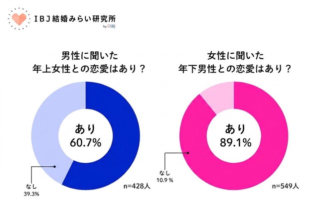 年上女性・年下男性との恋愛はあり？（提供画像）