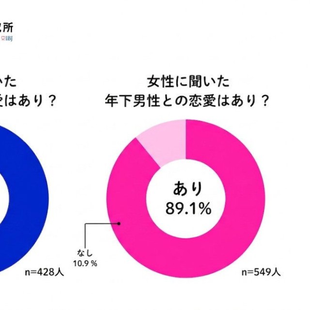 年上女性・年下男性との恋愛はあり？（提供画像）