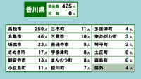 香川県の新型コロナ感染状況　3月23日