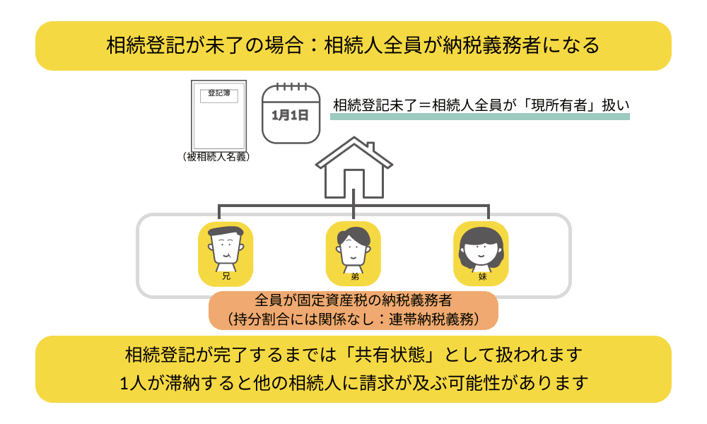 相続登記未了の場合はいったん相続人全員が納税義務者になることを示した図解。相続登記が完了するまでは相続人との共有状態となり全員に納税義務がある