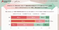 通勤や移動時間が削減されることが、自身のメンパやキャリア形成にどの程度プラスになるか（出典：株式会社オープンハウスグループ、SHE株式会社 調べ）