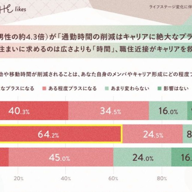 通勤や移動時間が削減されることが、自身のメンパやキャリア形成にどの程度プラスになるか（出典：株式会社オープンハウスグループ、SHE株式会社 調べ）