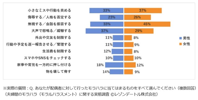 配偶者に対して行ったモラハラ内容（提供画像）