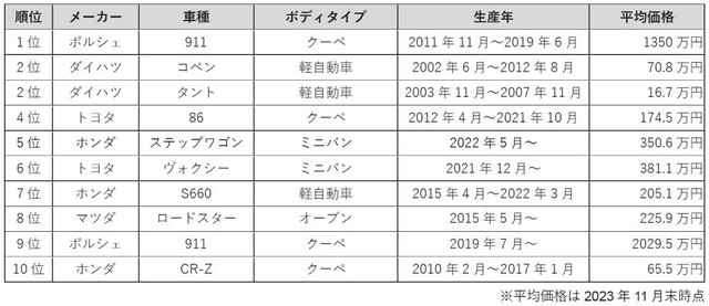 第10回カーセンサー・カー・オブ・ザ・イヤー 2023 TOP10（提供画像）