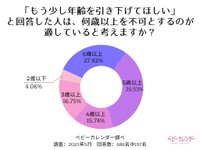 「引き下げてほしい」派の約7割が「5歳でもNG」と回答（提供画像）