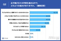 お子様が日々の学習を進める中で、どのような悩みがありますか（提供画像）