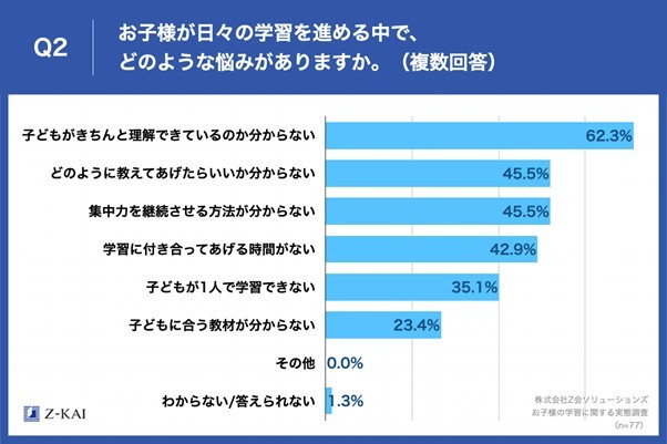 お子様が日々の学習を進める中で、どのような悩みがありますか（提供画像）