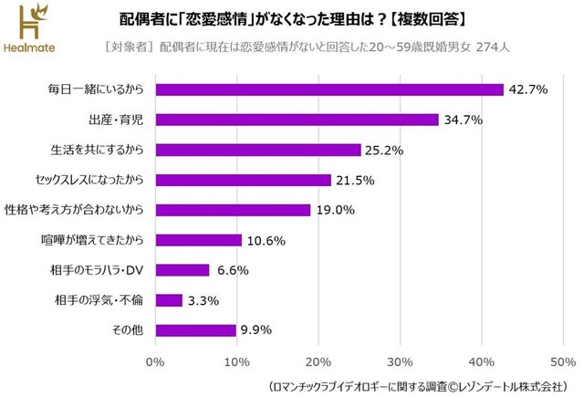 恋愛感情がなくなった理由（提供画像）
