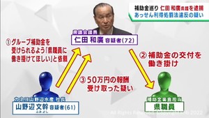 補助金交付で口利きし５０万円受け取った疑い　仁田和廣宮城県議会議員が逮捕