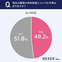 現在の職場の昇給制度についての不満はありますか？（提供画像）
