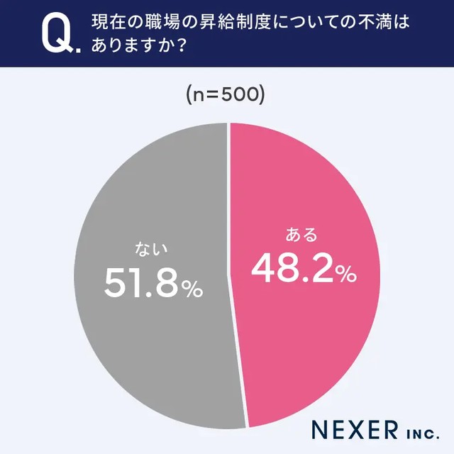 現在の職場の昇給制度についての不満はありますか？（提供画像）
