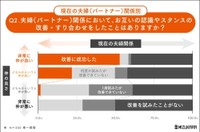 夫婦関係において、お互いの認識やスタンスの改善・すり合わせをしたことがありますか？（出典：㈱ミズカラ REBOOSTチーム調べ）