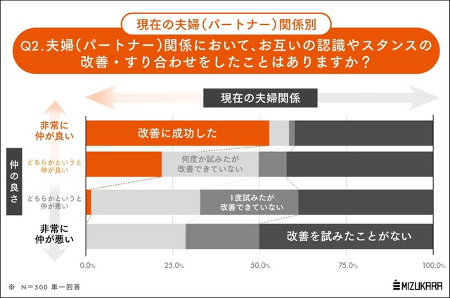 夫婦関係において、お互いの認識やスタンスの改善・すり合わせをしたことがありますか？（出典：㈱ミズカラ REBOOSTチーム調べ）