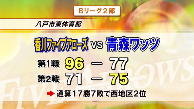 B2香川ファイブアローズ　アウェー青森戦は1勝1敗で4連勝はならず