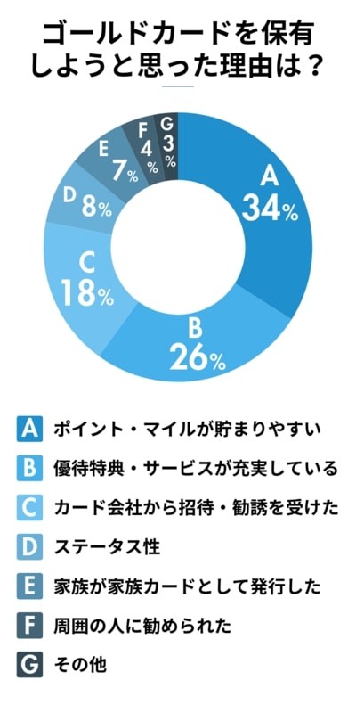 ゴールドカードを保有しようと思った理由（出典：株式会社ふるさと本舗「ふるさと本舗Lab」調べ）