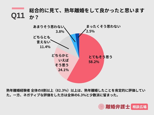 総合的に見て、熟年離婚をして良かったと思いますか（出典：離婚弁護士相談広場）