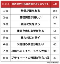 働きながら転職活動をするデメリット（提供画像）