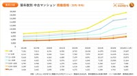 【築年数別】中古マンションの掲載価格（提供画像）