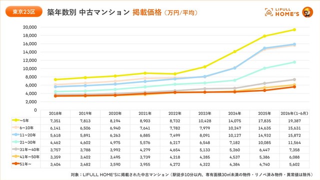 【築年数別】中古マンションの掲載価格（提供画像）
