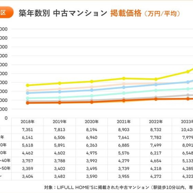 【築年数別】中古マンションの掲載価格（提供画像）