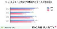【性・年代別】お金があれば恋愛で積極的になれますか？（引用：フィオーレパーティー https://www.fiore-party.com/）