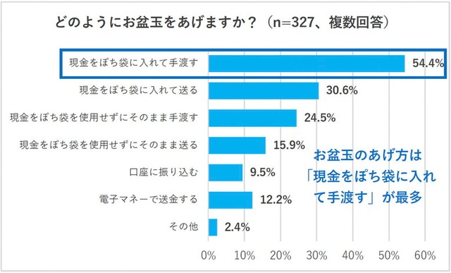 どのようにお盆玉をあげるか（提供画像）