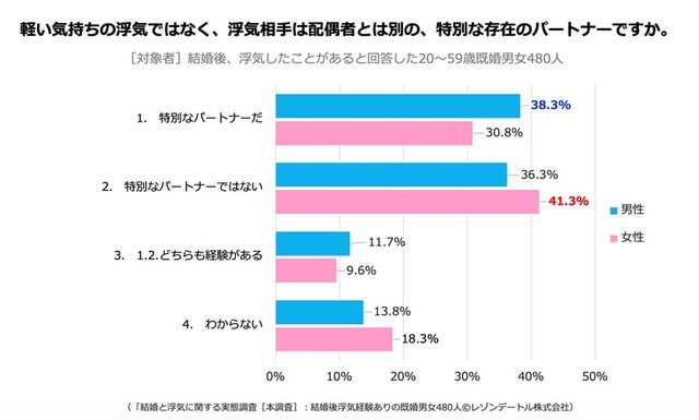【男女別】浮気相手はどんな存在？（提供画像）