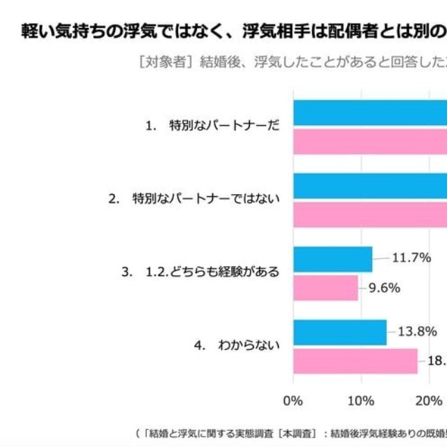 【男女別】浮気相手はどんな存在？（提供画像）