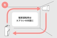 冬場（暖房運転時）（出典：パナソニック調べ）