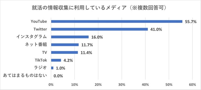 就活の情報収集に利用しているメディア（提供画像）