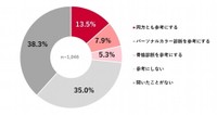 「パーソナルカラー診断」や「骨格診断」を参考にするか（出典：「Pontaリサーチ」調べ）