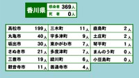 香川県の新型コロナ感染状況　2月4日