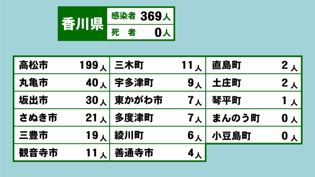 香川県の新型コロナ感染状況　2月4日